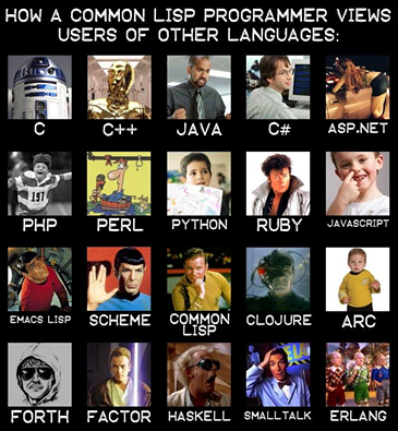 How A Common LISP Programmer Views Users of other languages