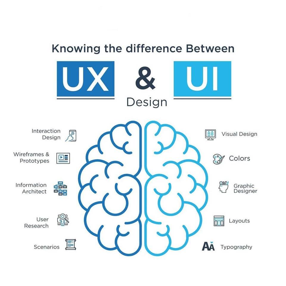 Knowing the difference Between UX & UI