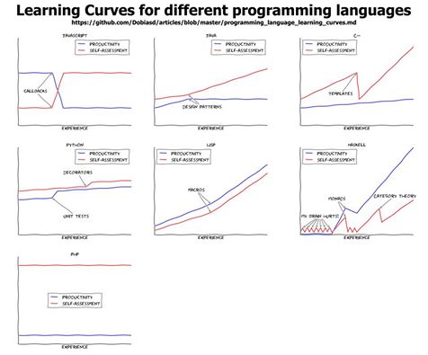 Learning curves for different programming languages