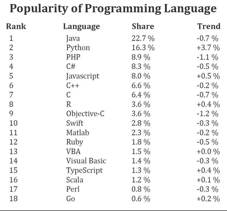 Popular programming languages 2019