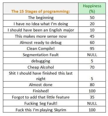 The 15 stages of Programming