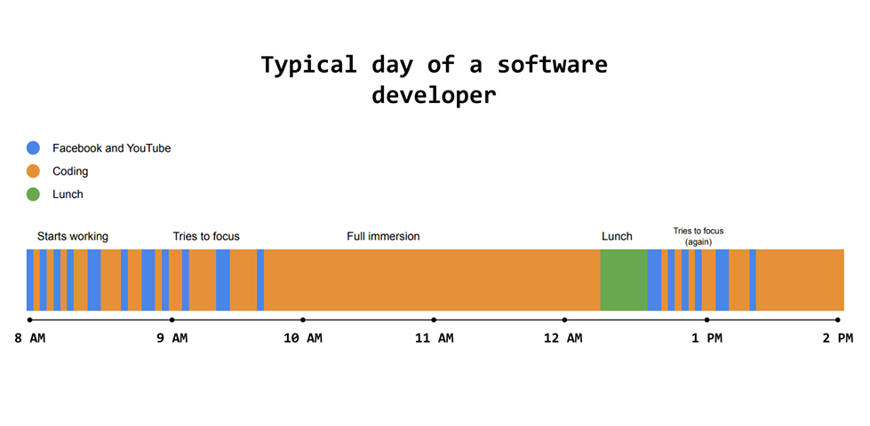 Typical day of a software developer