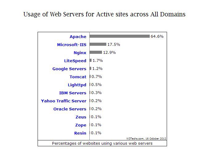 Usage of web servers for active sites across all domains